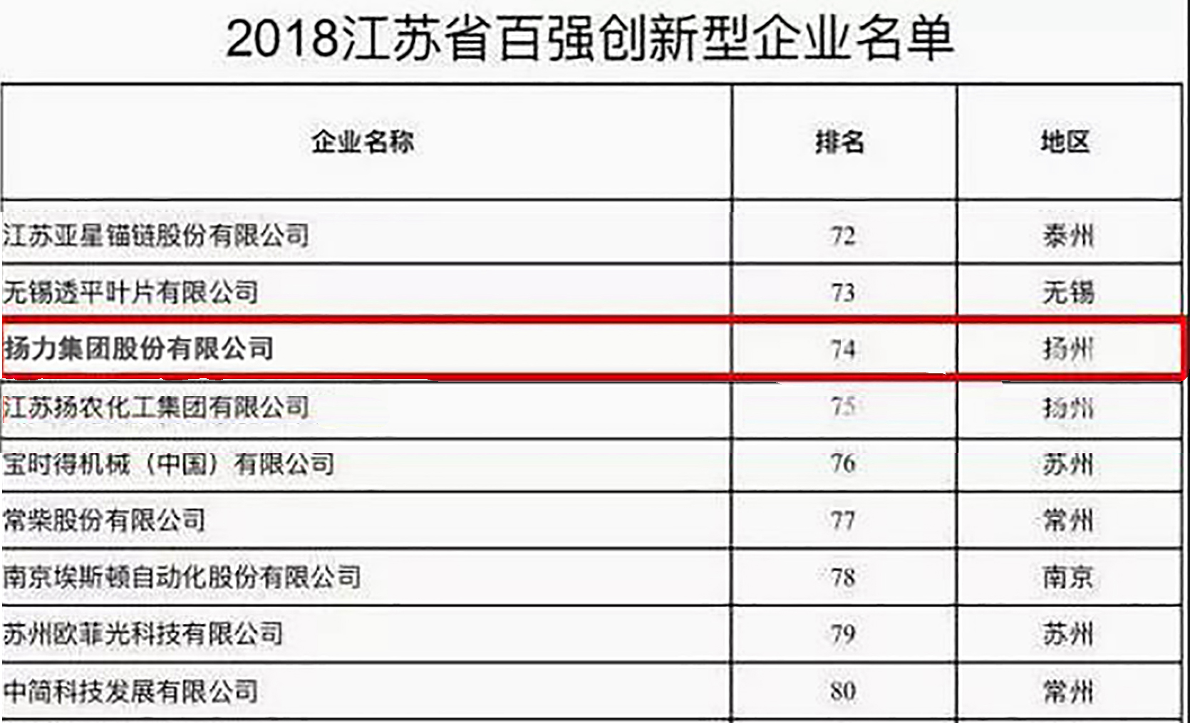 <strong>揚(yáng)力集團(tuán)入選2018江蘇省百強(qiáng)創(chuàng)新型企業(yè)！</strong>