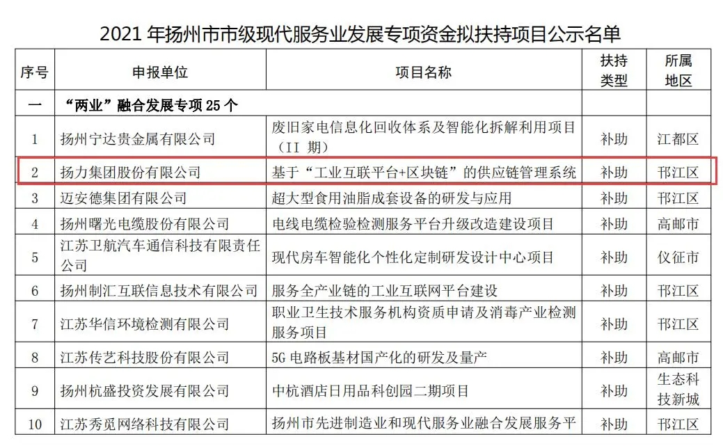 喜訊丨揚力集團入選2021年度市級現(xiàn)代服務業(yè)發(fā)展專項資金項目名單！